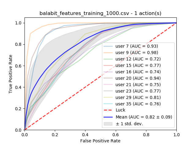 ROC_Balabit_1action.png